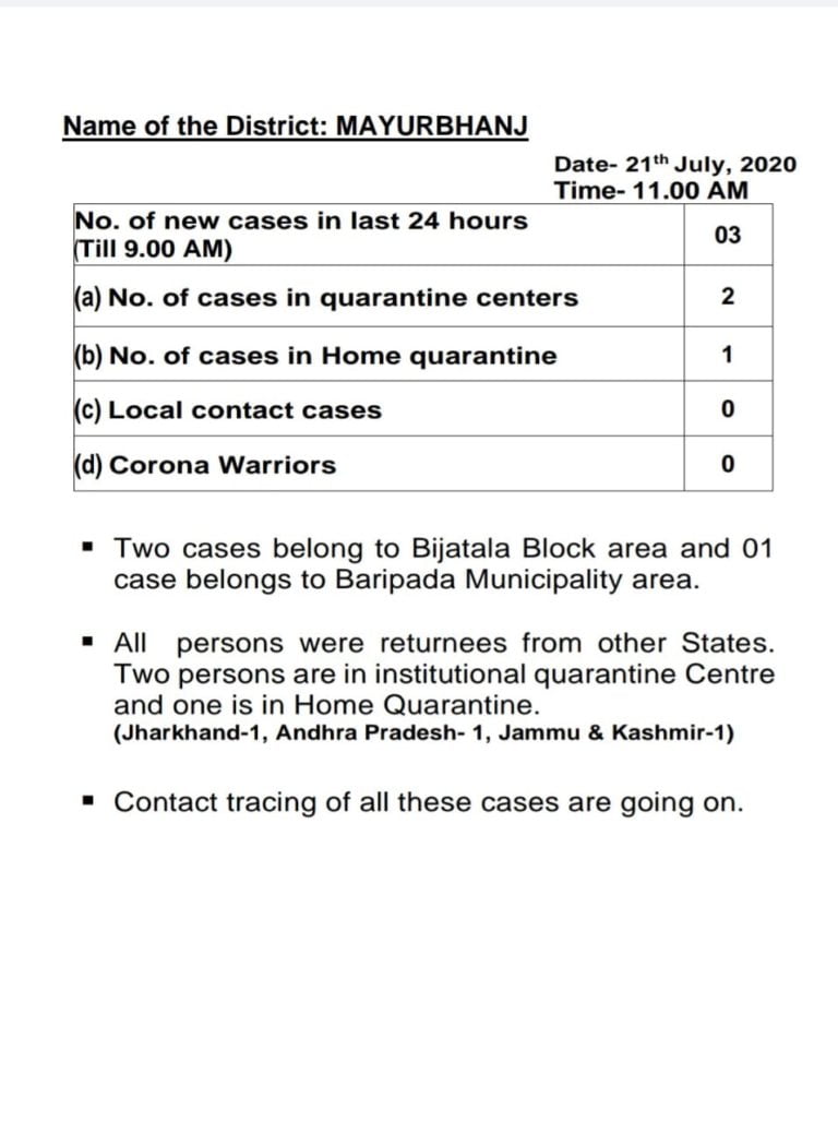 COVID Count Mounts To 471 In Odisha’s Mayurbhanj, Know The Details