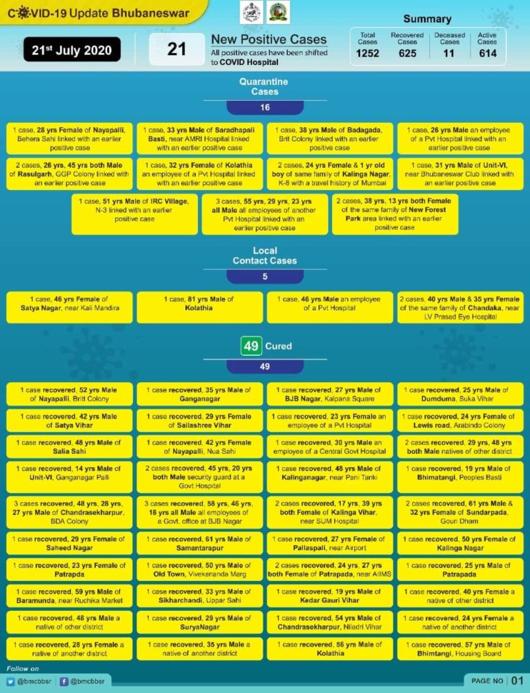 COVID Recovered Patients Double Of Fresh Positive Cases In Odisha Capital