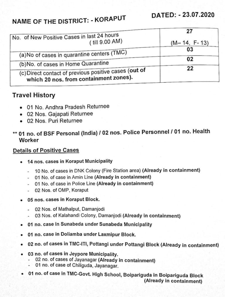 COVID Count: Overwhelming Majority Of Local Contacts Among 27 New Cases In Odisha’s Koraput