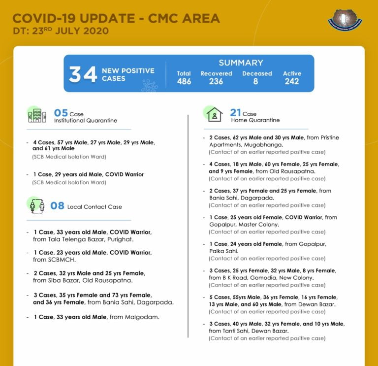 Cuttack City COVID-19 Tally Touches 486, Six More From SCB Infected; Know The Details