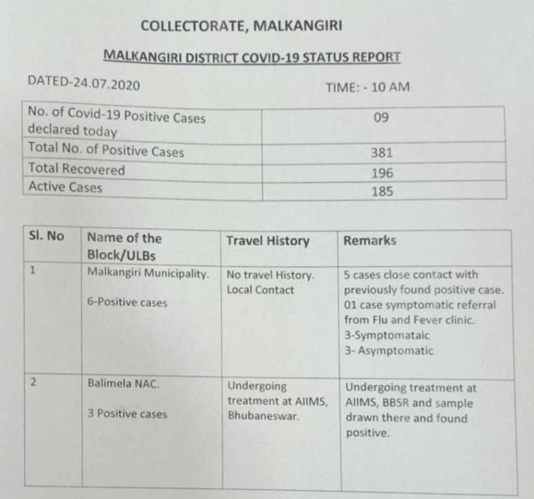 COVID-19 ‘Super Spreader’ Infects 5 In Odisha’s Malkangiri