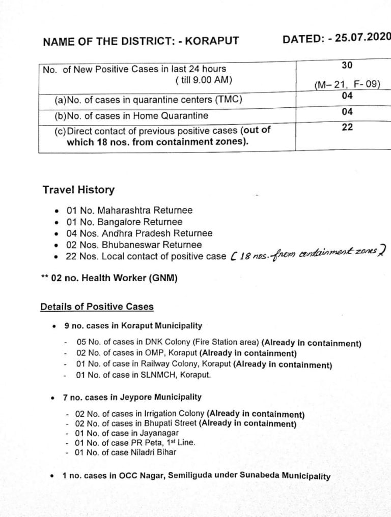 Majority Of 30 New COVID-19 Cases From Containment Zones In Odisha’s Koraput