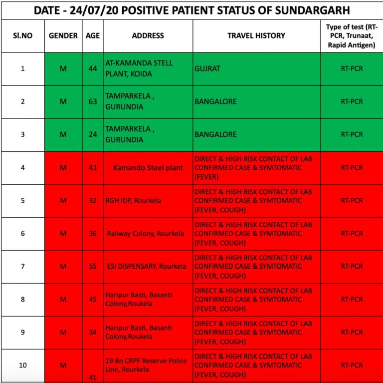 COVID-19: Rourkela Reports 33 Local Contact Cases, Tally Crosses 1000 In Odisha’s Sundargarh District