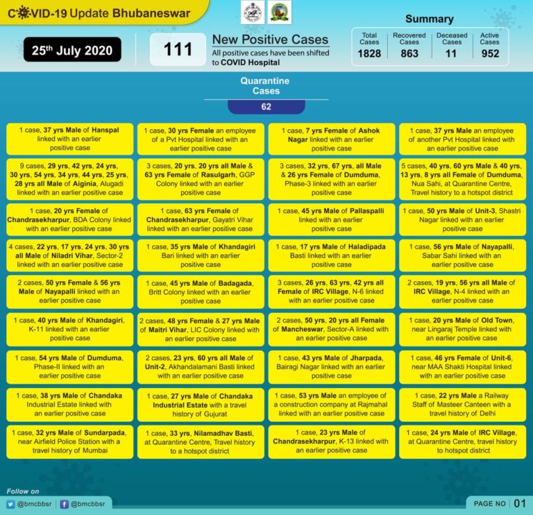 COVID-19: 111 Test Positive in Bhubaneswar; Know Details