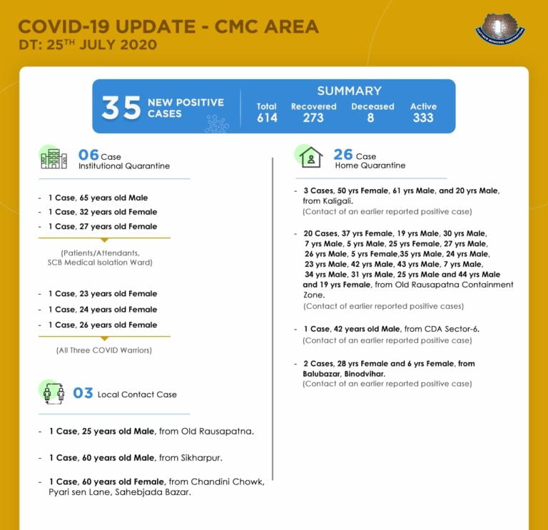 Three COVID Warriors Among Cuttack City’s 35 New Cases