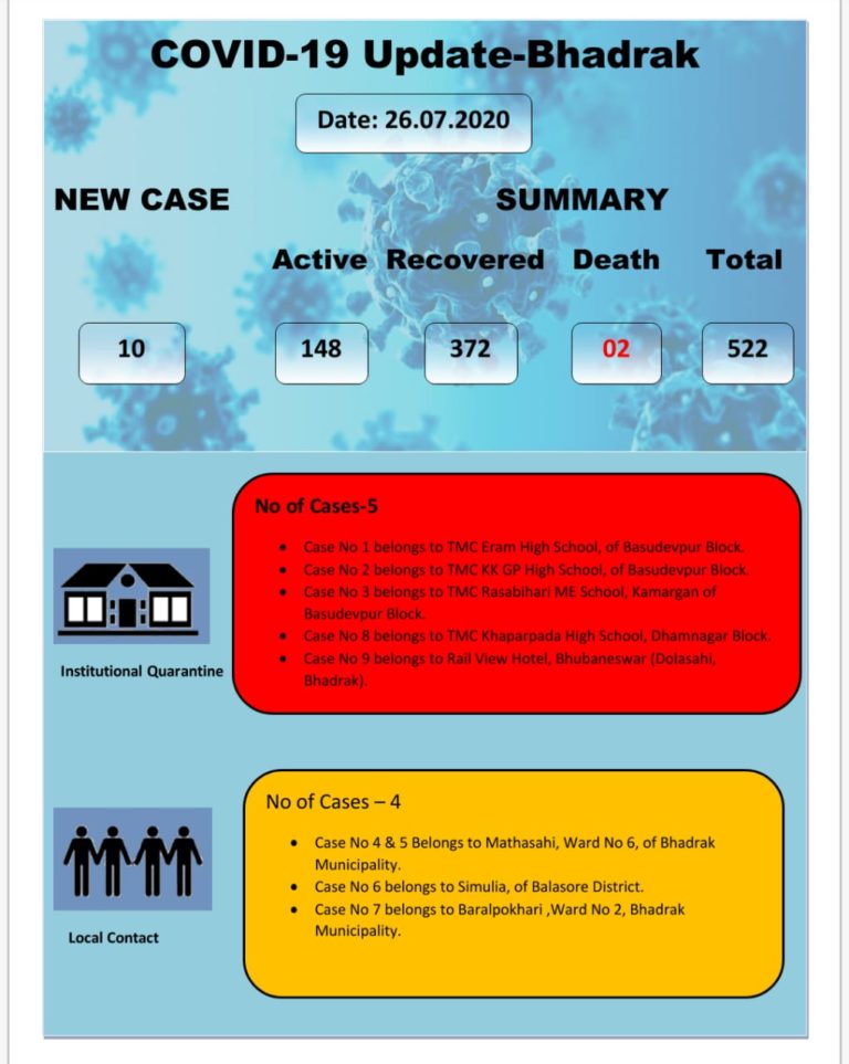 Odisha’s Bhadrak COVID-19 Tally Touches 522, Know The Details Of New Cases