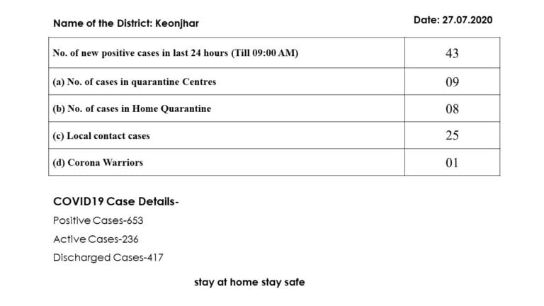 Surge In Local Contact Cases Takes Corona Tally To 653 In Odisha’s Keonjhar