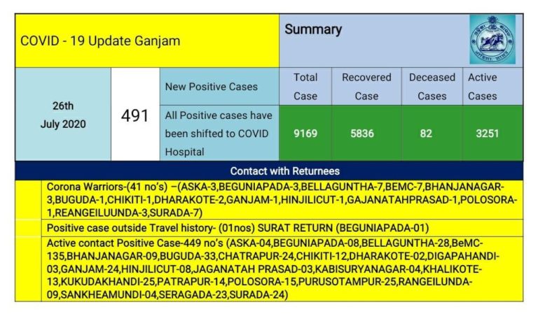 COVID-19 Tally In Odisha’s Ganjam Crosses 9K; 142 New Cases From Berhampur