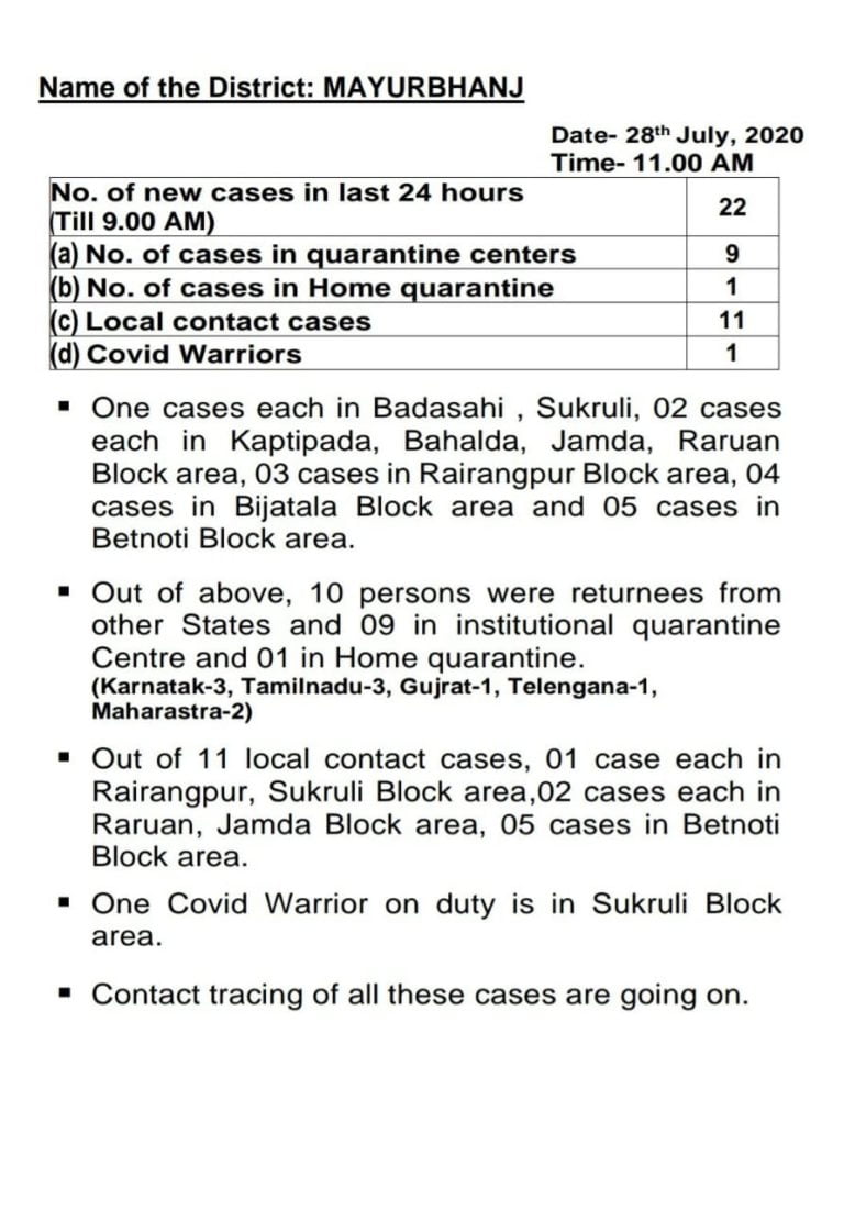 Majority Local Contacts Among New COVID-19 Cases In Odisha’s Mayurbhanj
