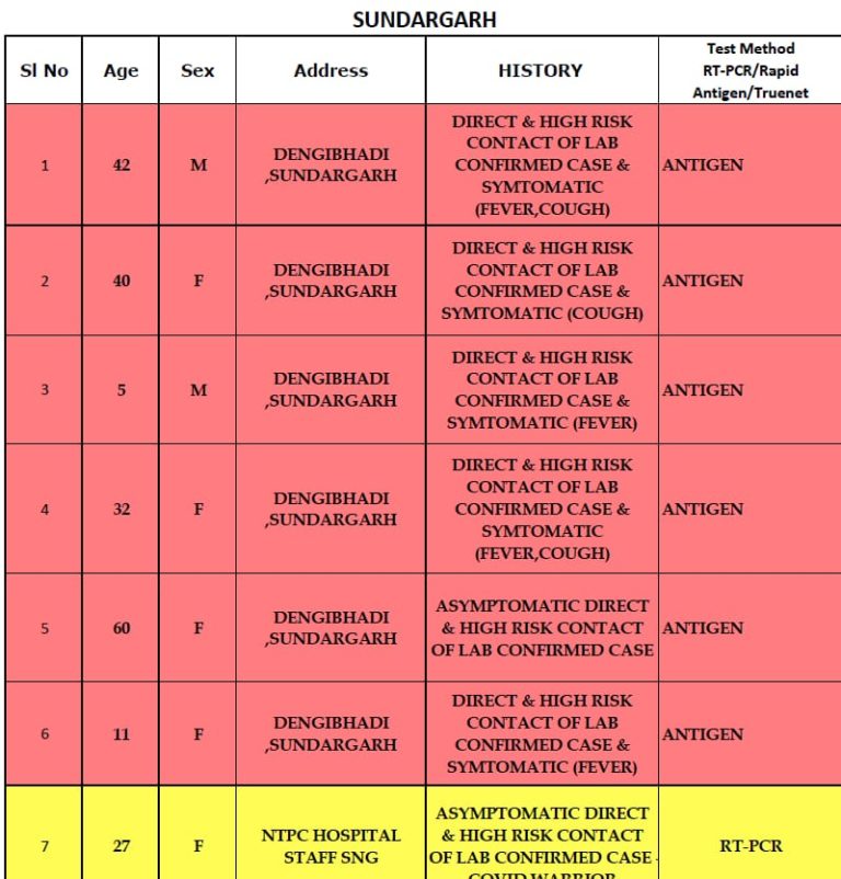 8 Including NTPC Hospital Staff Infected By Previous COVID-19 Patients In Odisha’s Sundargarh