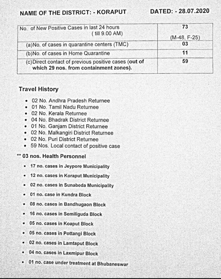 59 More Infected From Previous COVID-19 Patients In Odisha’s Koraput, 29 New Cases From Containment Zone