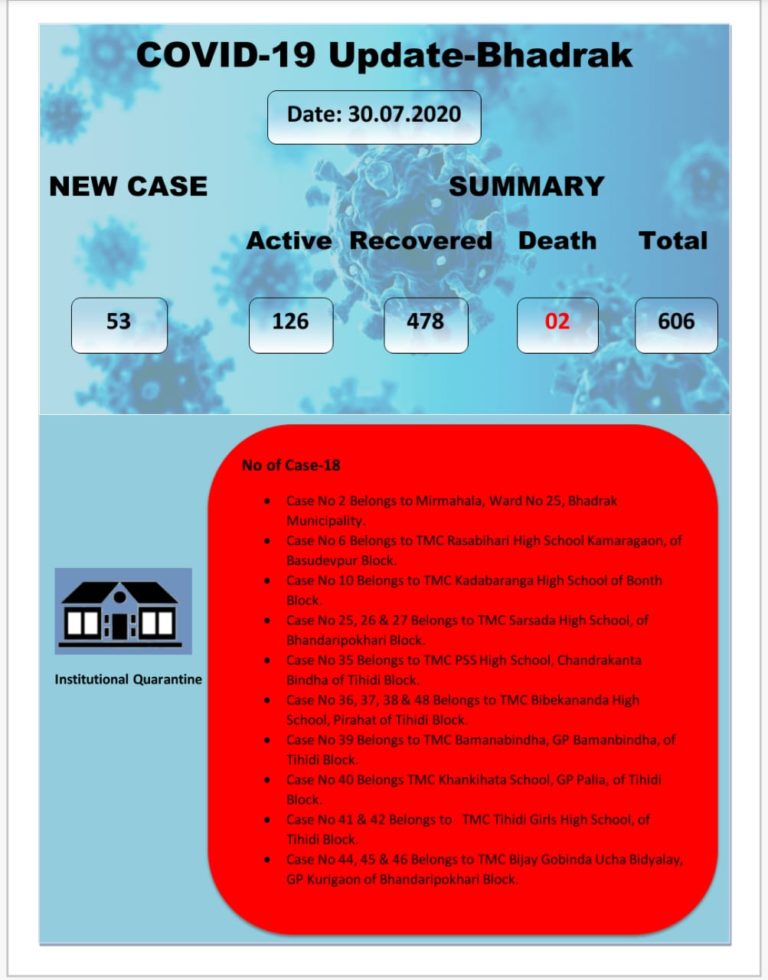 COVID-19: Majority Of Local Contacts Among 53 New Cases In Odisha’s Bhadrak