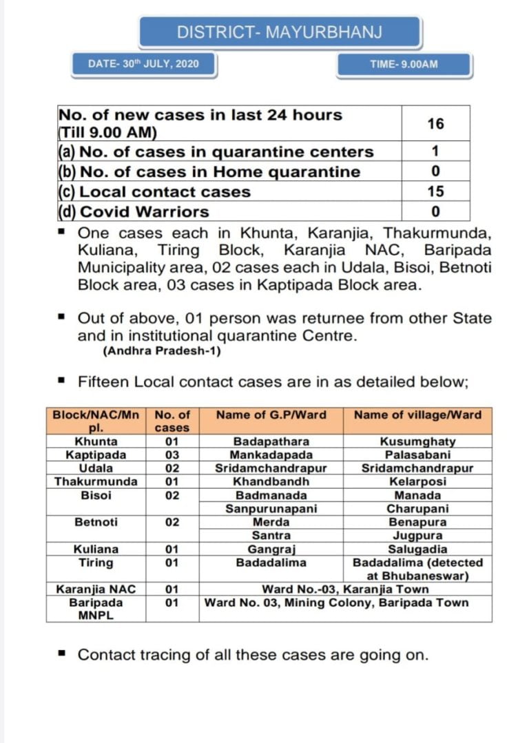 COVID-19: Surge In Local Contact Cases In Odisha’s Mayurbhanj