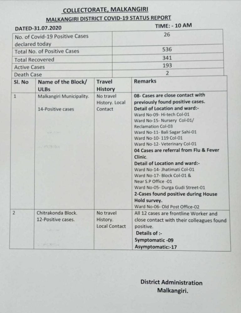 12 COVID Warriors Among 26 New Cases In Odisha’s Malkangiri