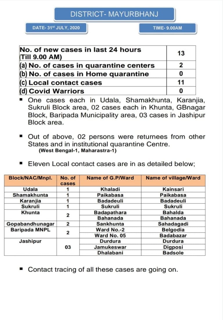 Majority Local Contacts Among New COVID-19 Cases In Odisha’s Mayurbhanj