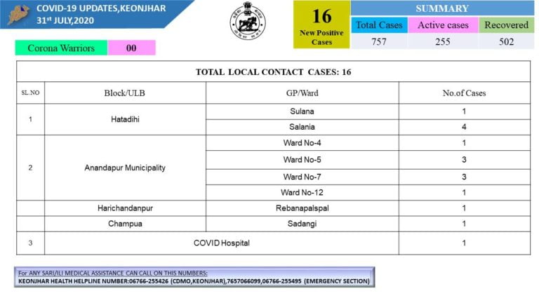 Super Spreader Alert! 13 Of 16 New Cases In Odisha’s Keonjhar From 2 Localities