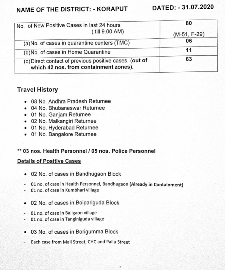 42 Among 80 New COVID-19 Cases In Odisha’s Koraput From Containment Zone; 4 Bhubaneswar Returnees Infected