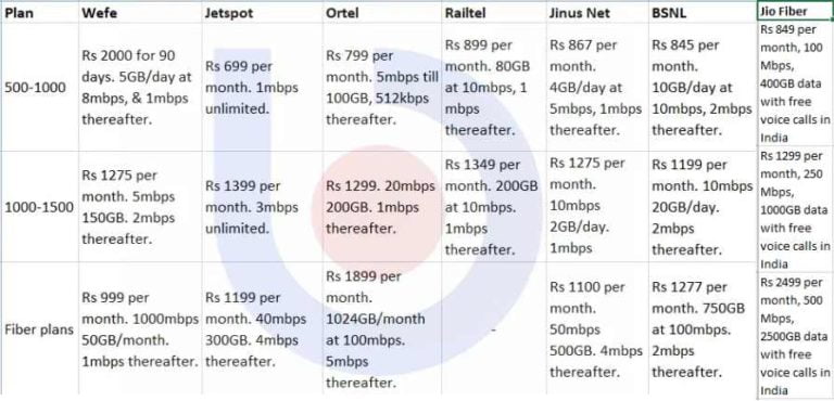 broadband fiber internet plans cuttack bhubaneswar odisha