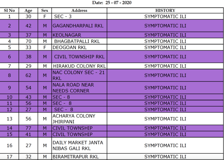 Rourkela Reports 27 More COVID-19 Cases; Sundargarh’s COVID-19 Tally Rises To 1053