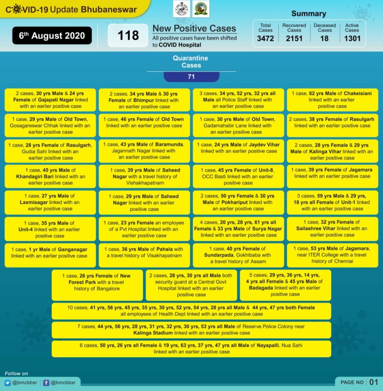 Bhubaneswar Reports 118 New COVID-19 Cases, 68 Infected By Previous Patients