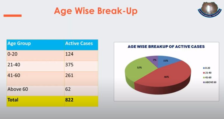 46% Of Cuttack City’s 822 COVID-19 Active Cases In 21-40 Age Group; Positivity Rate 3-8%