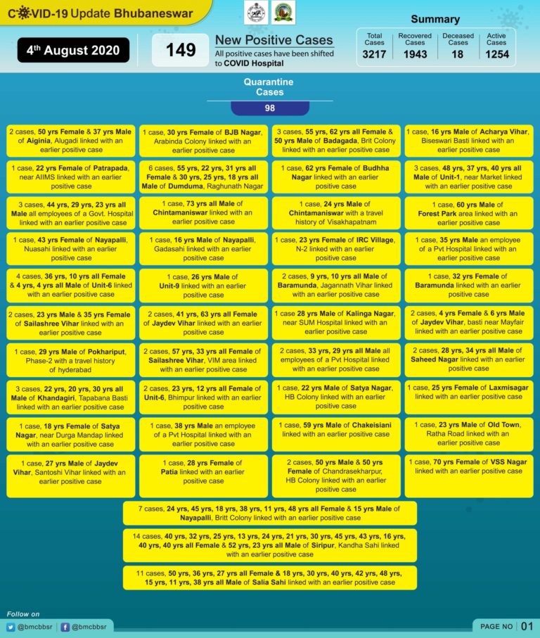 COVID-19 Tally Mounts To 3217 In Bhubaneswar, More Cases Pour In From Salia Sahi