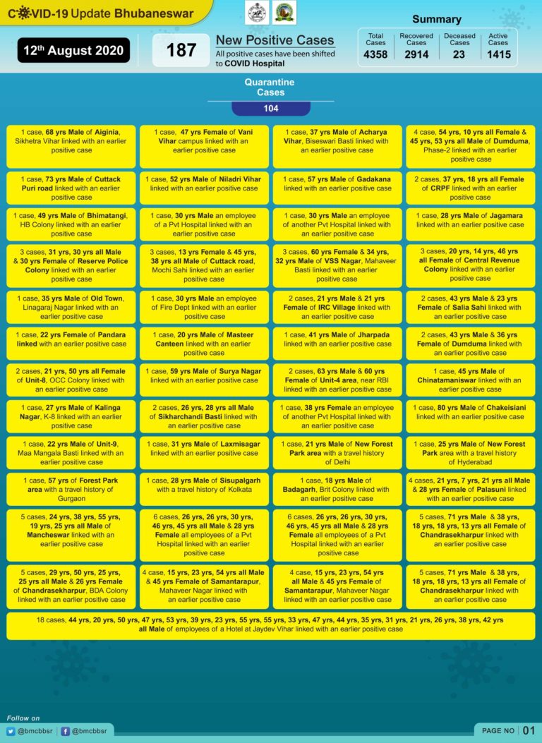 Bhubaneswar Reports 187 New COVID-19 Cases; 18 Hotel Staff, 8 Employees Of Pvt Hospitals Infected