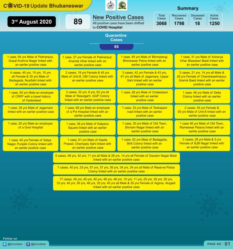 COVID-19 Tally In Bhubaneswar Crosses 3000; More Recoveries Than New Positive Cases