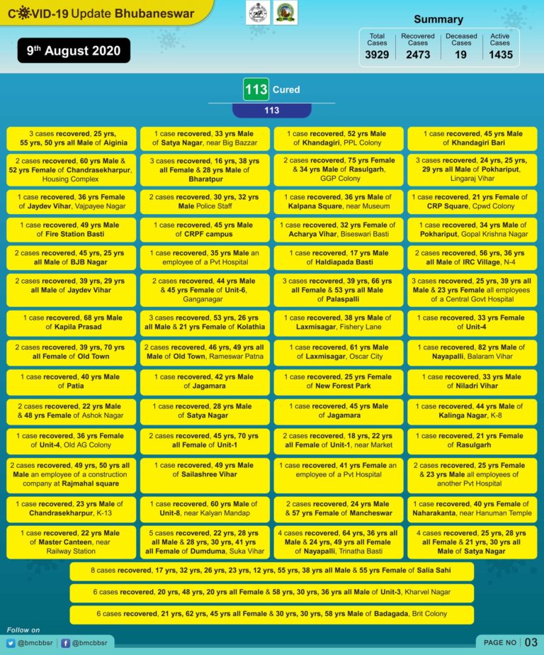 Bhubaneswar’s COVID-19 Tally Spirals To 3929 With 166 New Cases; 17 From Salia Sahi