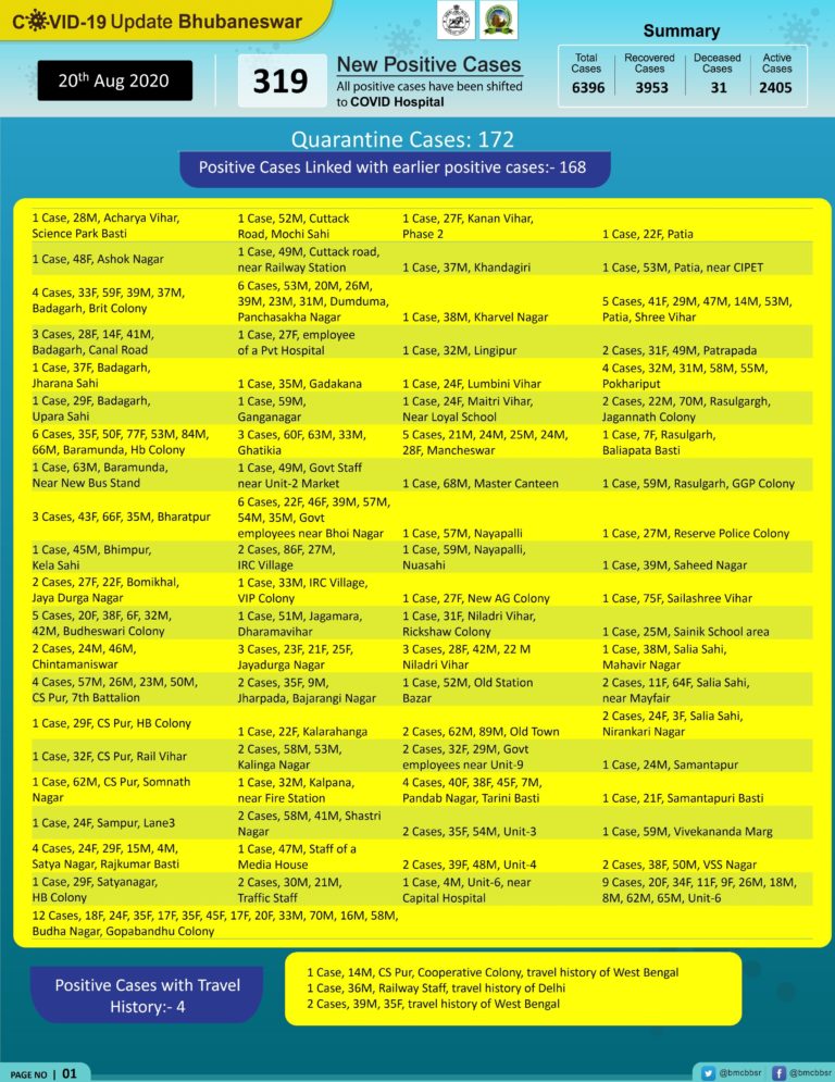 Bhubaneswar Reports Over 300 New Cases For 2nd Consecutive Day; COVID-19 Tally Rises To 6396