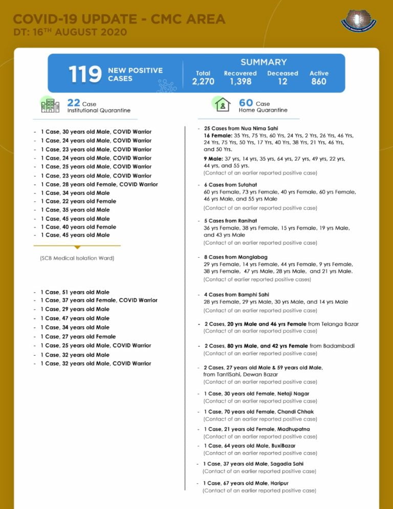 119 New COVID-19 Cases In Cuttack City, 13 More From SCB Infected