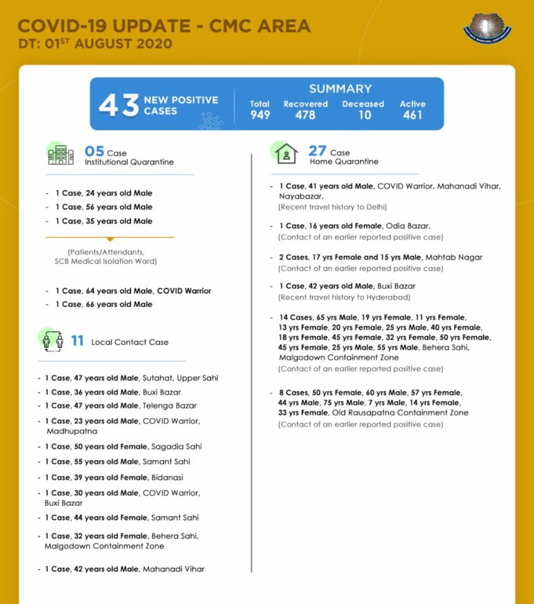 Cuttack City Reports 43 Fresh COVID-19 Positive Cases, Total Count Up To 949