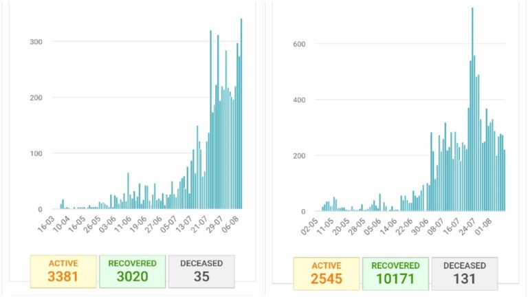 Khurda Surpasses Ganjam In COVID-19 Active Cases With Highest Single-Day Spike Of 342