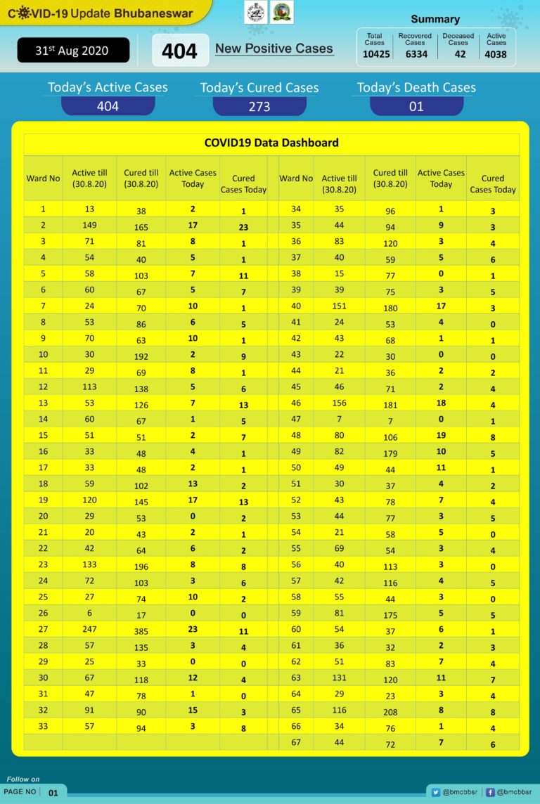 10 Wards In Bhubaneswar Worst Affected, COVID-19 Active Cases To Breach 5K By Sept 15: BMC