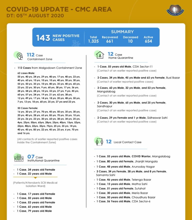 122 Of Record 143 New Cases In Cuttack City From Malgodown Area; 2 More From SCB Infected