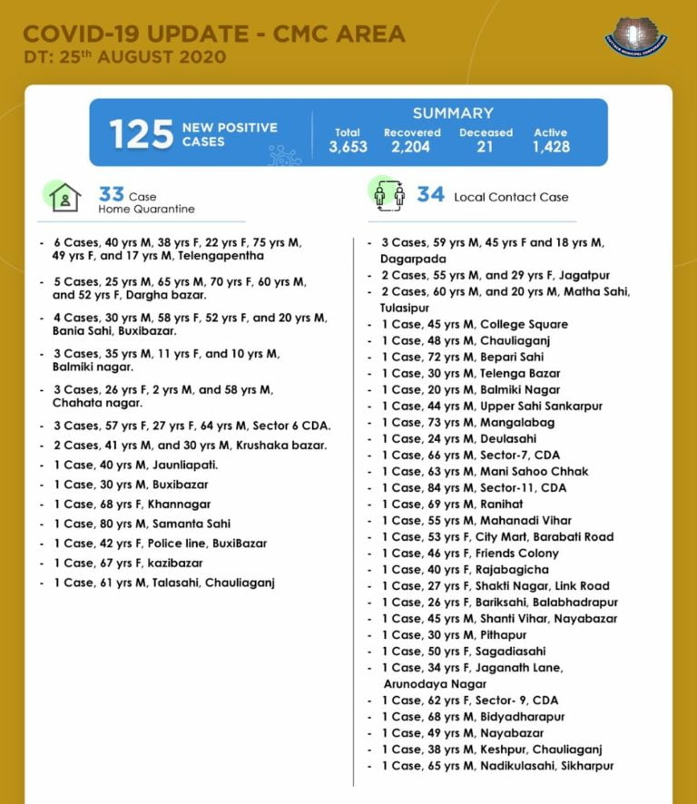 COVID-19 Cases Continue To Pour In From SCB, Total 58 From Micro Containment Zone In Cuttack City