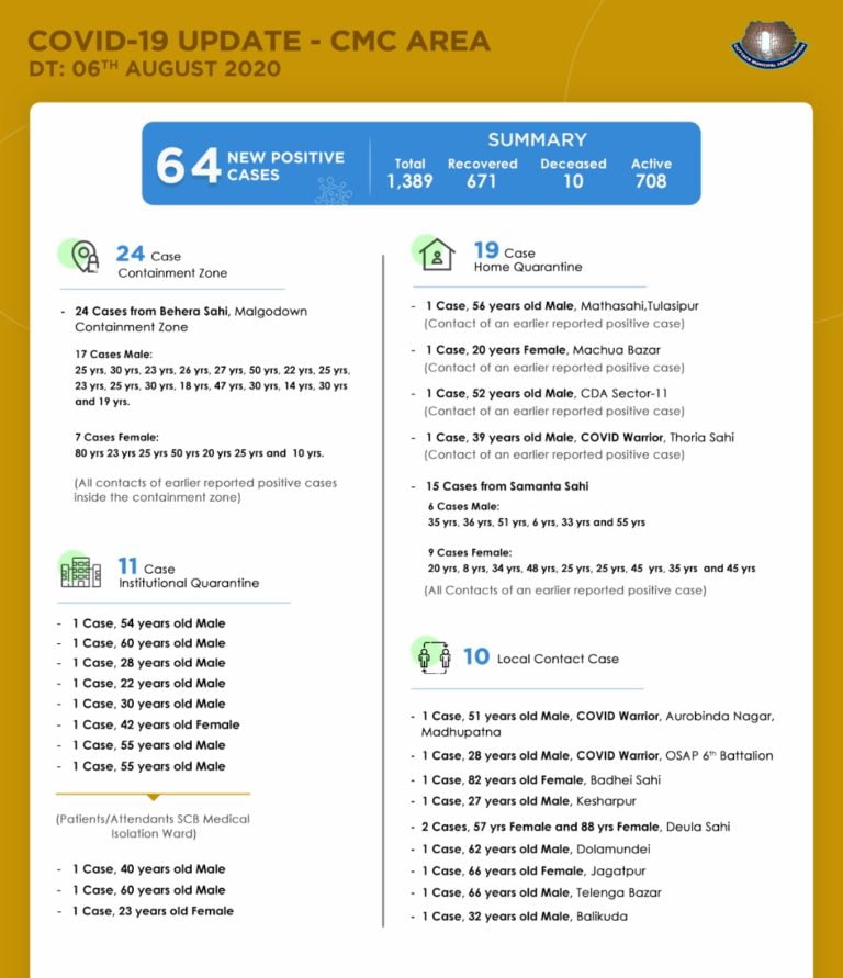 Active COVID-19 Cases In Cuttack Mount To 708, 8 More From SCB Infected