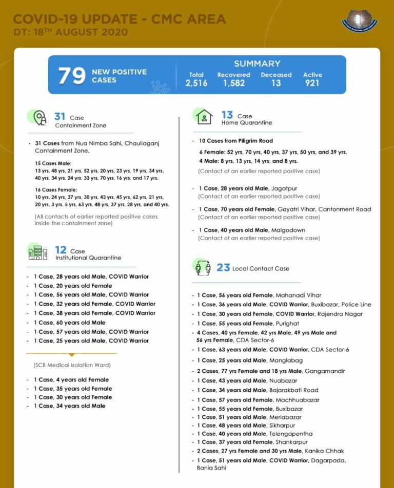 More Recoveries Than New COVID-19 Cases In Cuttack City; 10 More COVID Warriors Infected