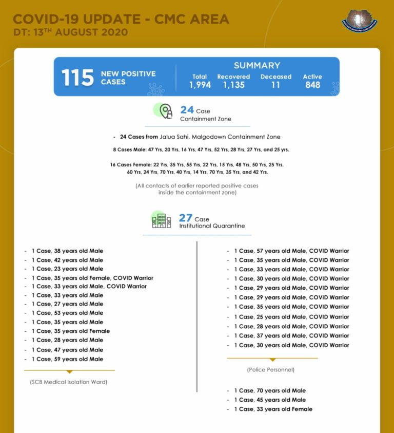 COVID-19 Tally In Cuttack City Nears 2K; 13 More From SCB, 11 Cops Infected