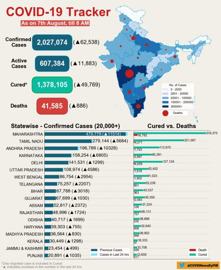 Over 62,000 Cases Overnight Push India’s COVID-19 Tally Past 20 Lakh-Mark