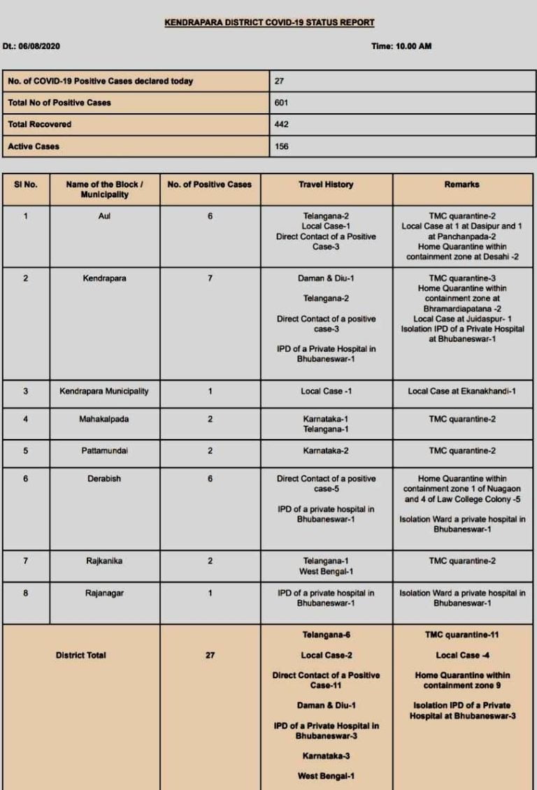 COVID-19 Tally Crosses 600 In Odisha’s Kendrapada