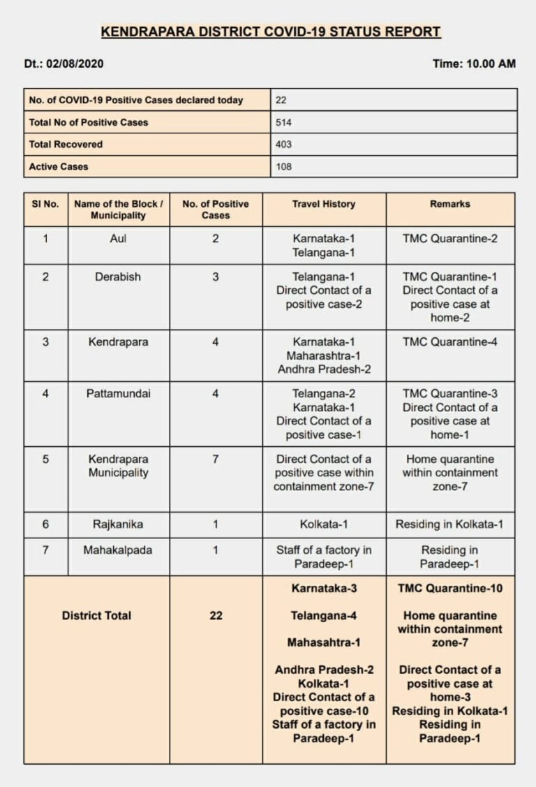 COVID Update: 22 New Cases Detected In Odisha’s Kendrapada