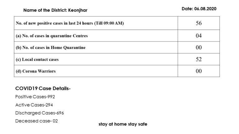 COVID-19: Sharp Rise In Local Contact Cases In Odisha’s Keonjhar