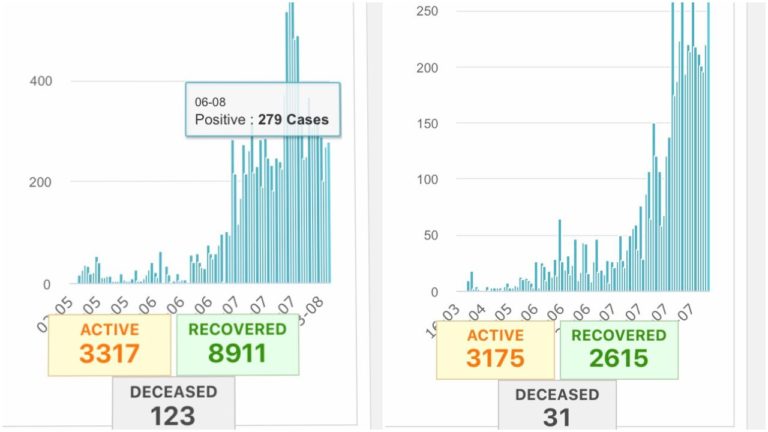 Twin COVID-19 Challenges For Odisha: Over 3000 Active Cases In Ganjam, Khurda