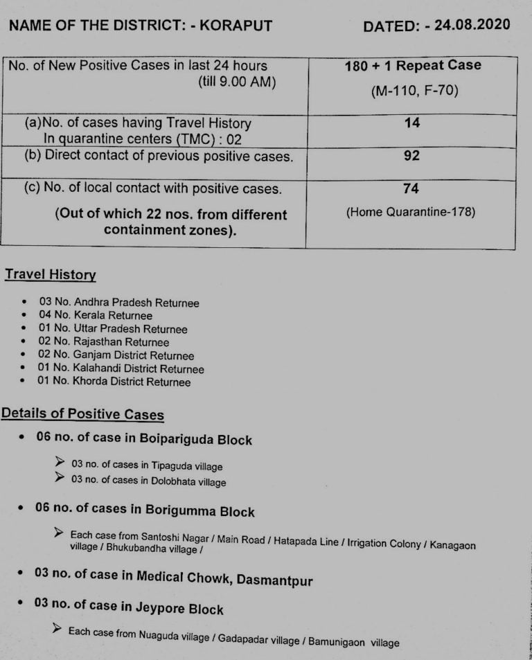 Three Municipalities Account For Over 100 COVID-19 Cases In Odisha’s Koraput