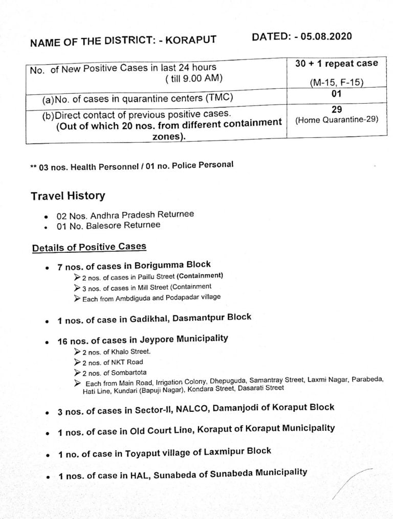 COVID-19 Tally In Odisha’s Koraput Crosses 1000, One Repeat Case Among 31 New Patients