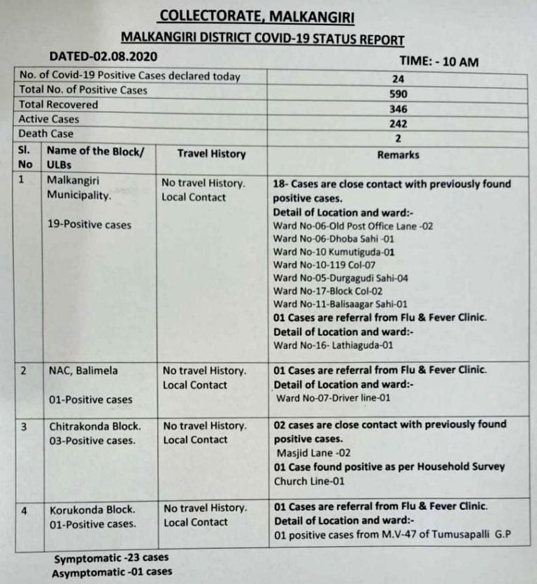 20 New Local Contact Cases In Odisha’s Malkangiri; COVID-19 Tally Nears 600