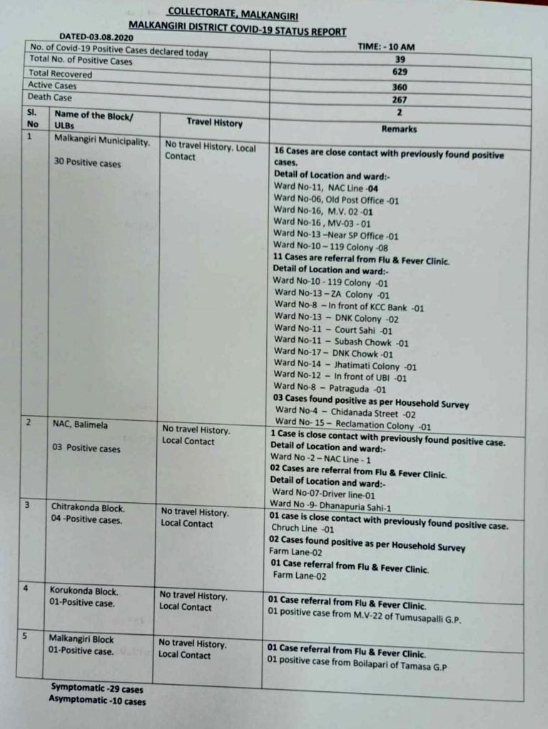 COVID-19 Update: 39 New Cases Detected In Odisha’s Malkangiri