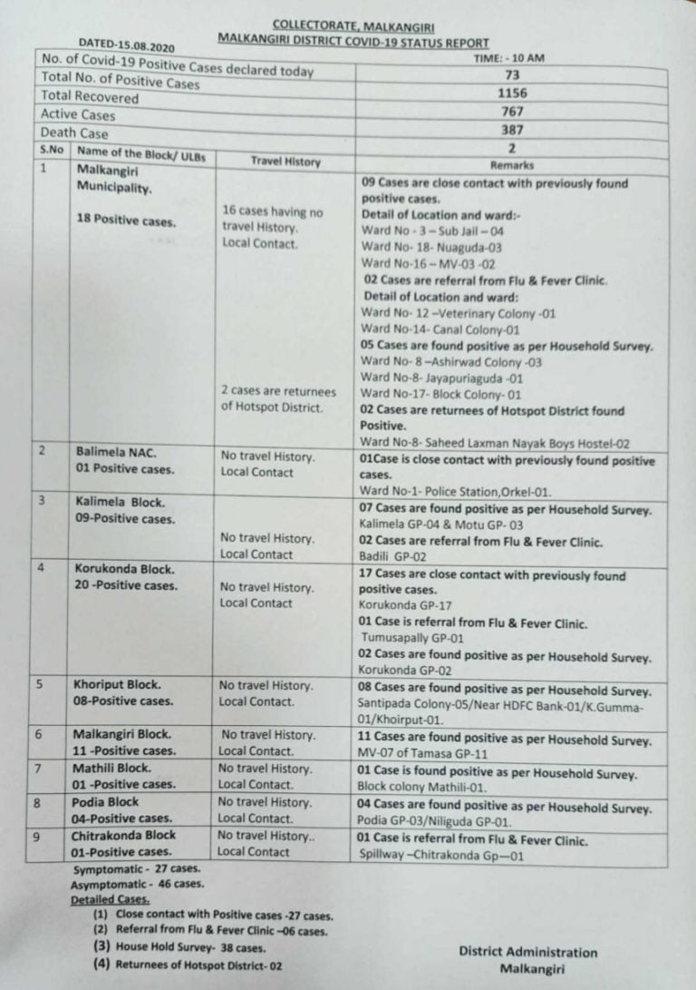 COVID-19: Steady Rise In Positive Cases In Two Civic Bodies Of Odisha’s Malkangiri