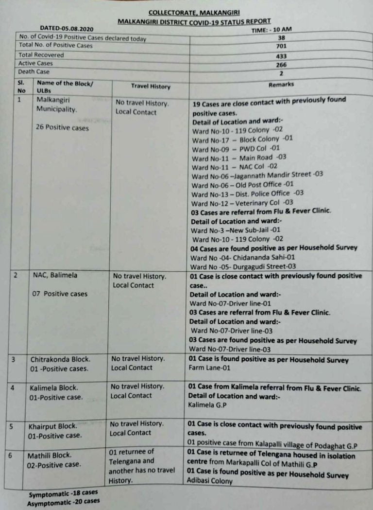 COVID-19 Tally In Odisha’s Malkangiri Crosses 700-Mark With 38 New Cases